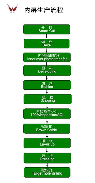 內層生產工藝流程