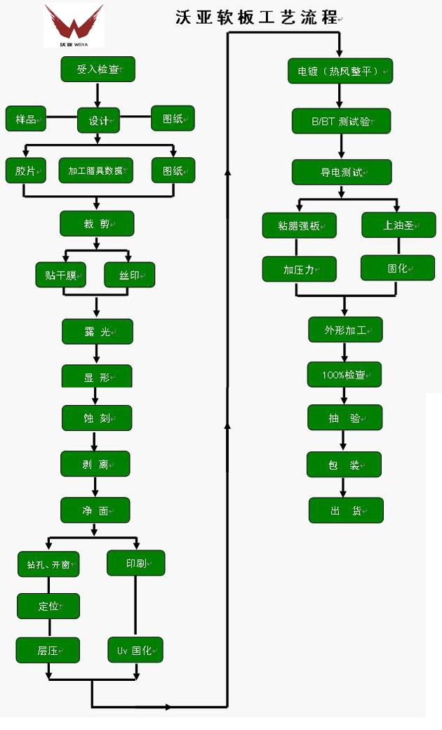 柔性板生產(chǎn)工藝流程