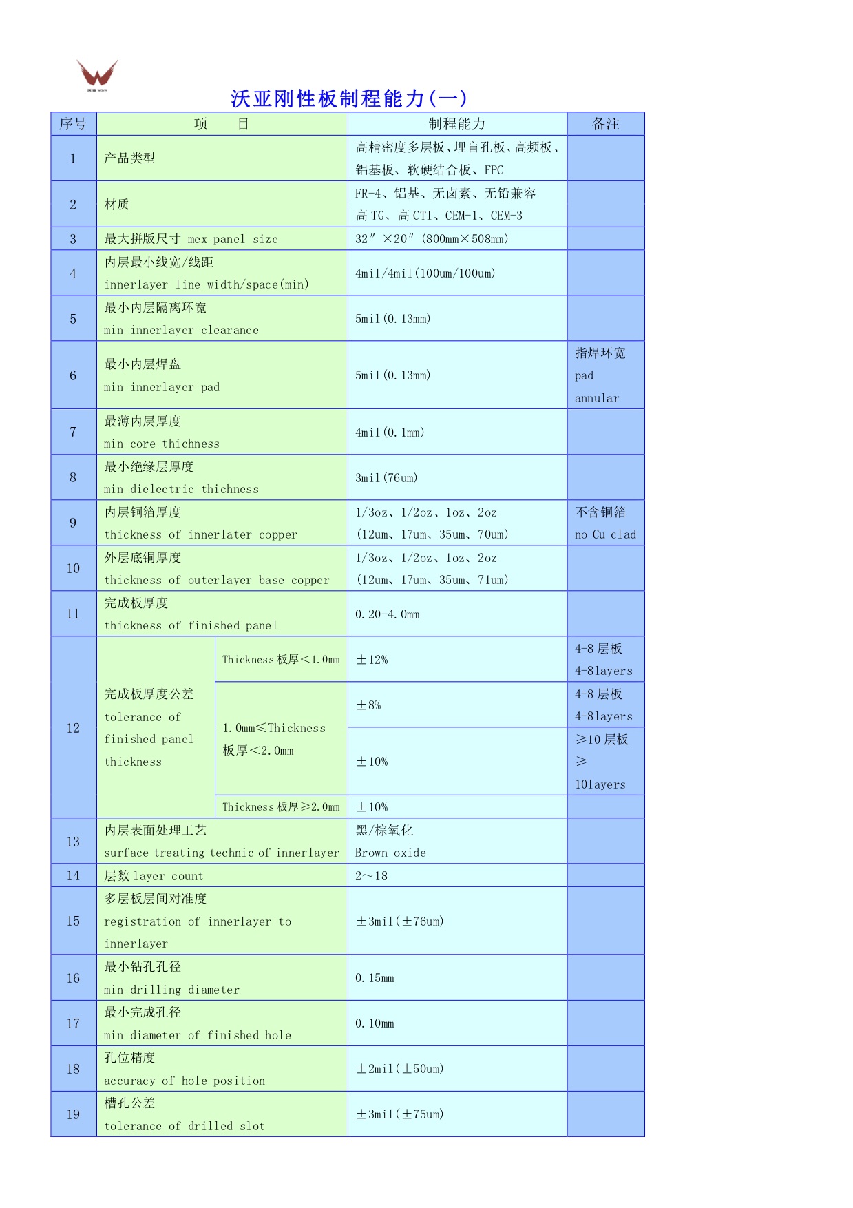 沃亞剛性板即硬板制程能力（一）